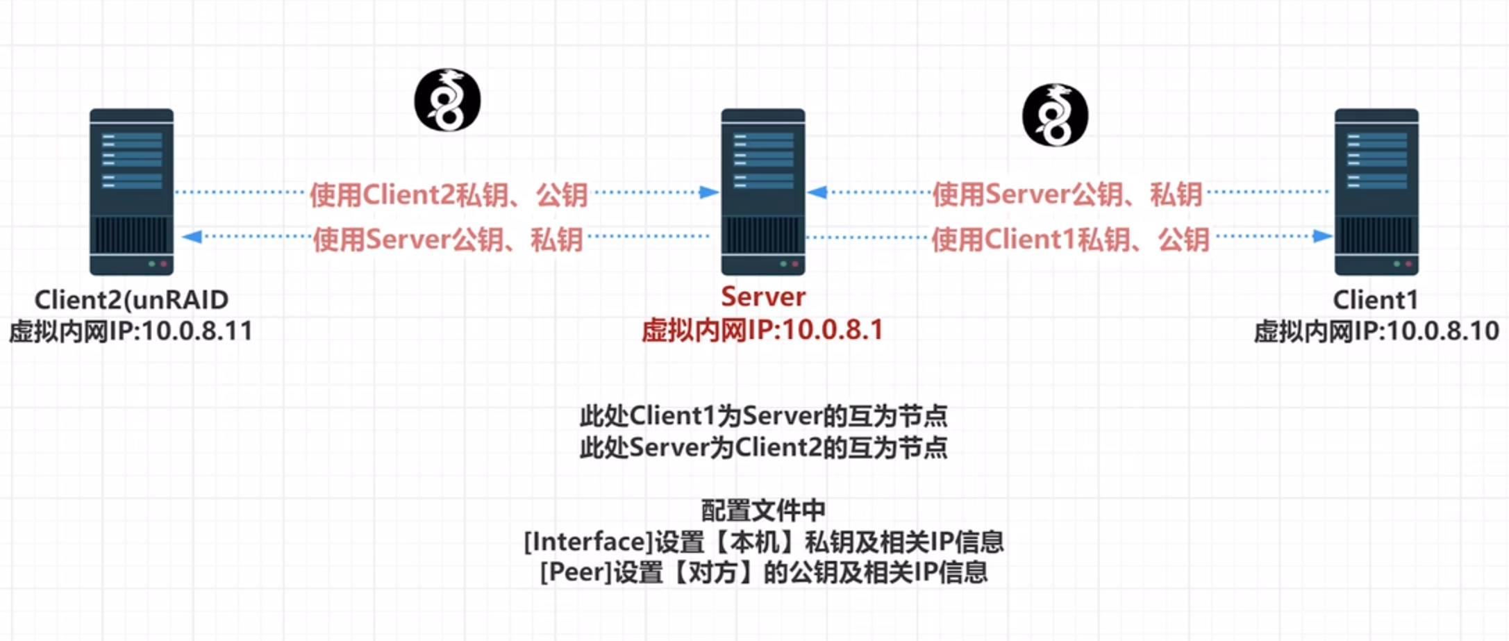 Ubuntu Server安装WireGuard VPN